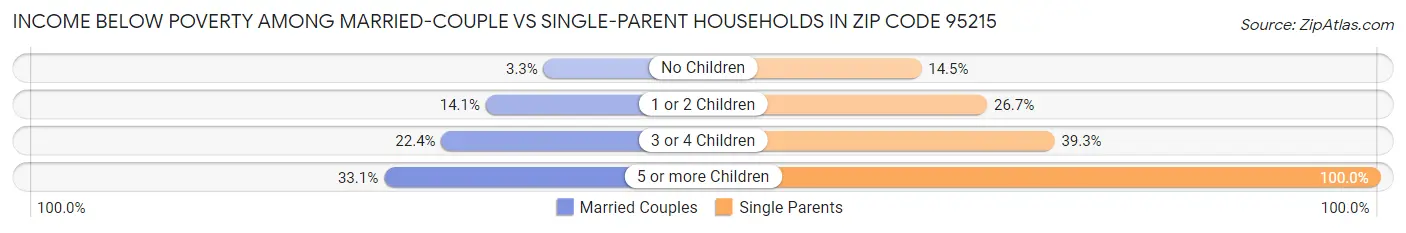 Income Below Poverty Among Married-Couple vs Single-Parent Households in Zip Code 95215