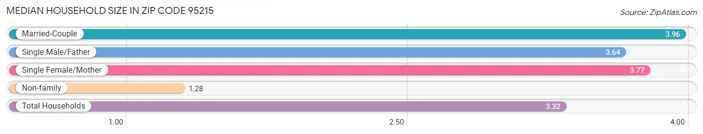 Median Household Size in Zip Code 95215