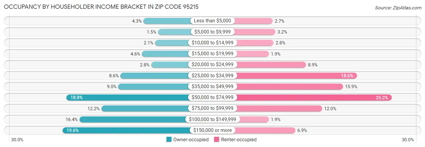 Occupancy by Householder Income Bracket in Zip Code 95215