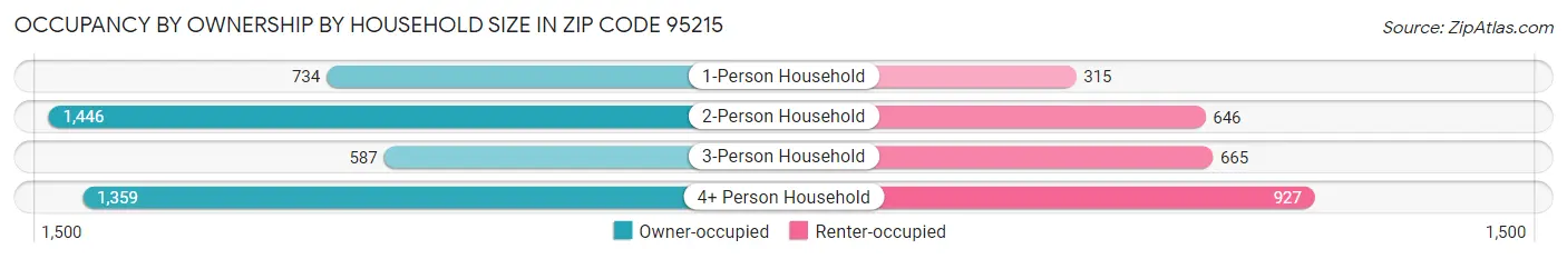 Occupancy by Ownership by Household Size in Zip Code 95215