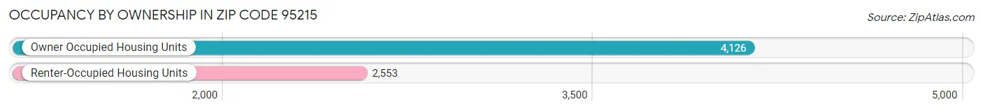 Occupancy by Ownership in Zip Code 95215