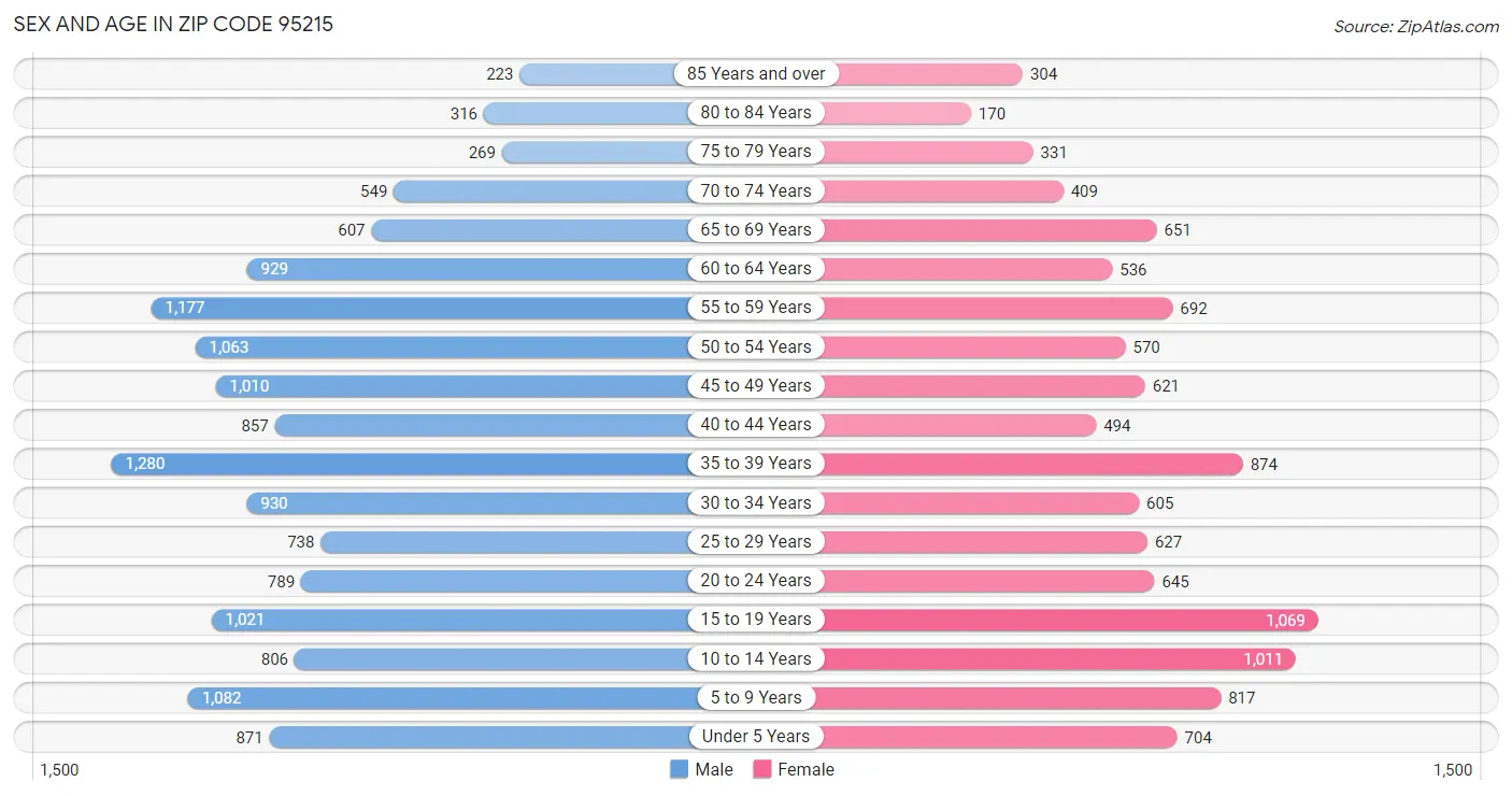 Sex and Age in Zip Code 95215