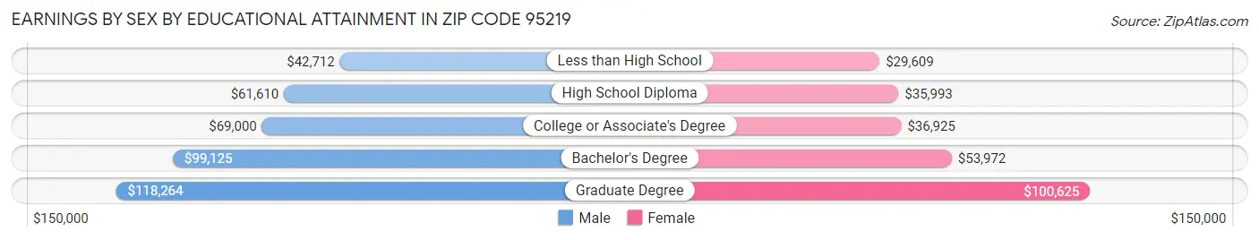 Earnings by Sex by Educational Attainment in Zip Code 95219