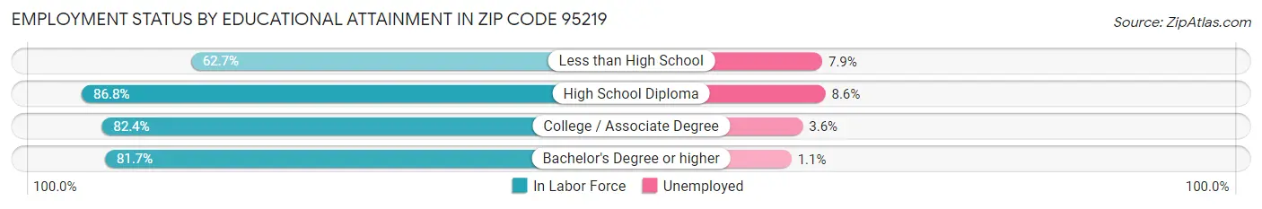 Employment Status by Educational Attainment in Zip Code 95219