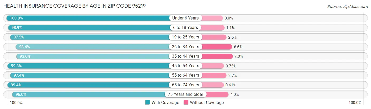 Health Insurance Coverage by Age in Zip Code 95219