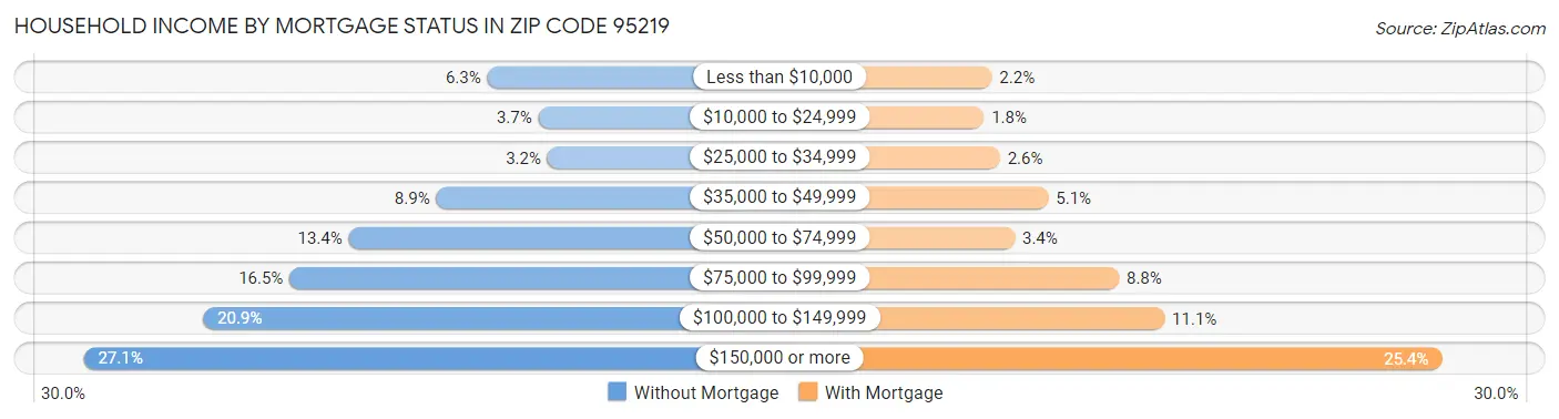 Household Income by Mortgage Status in Zip Code 95219