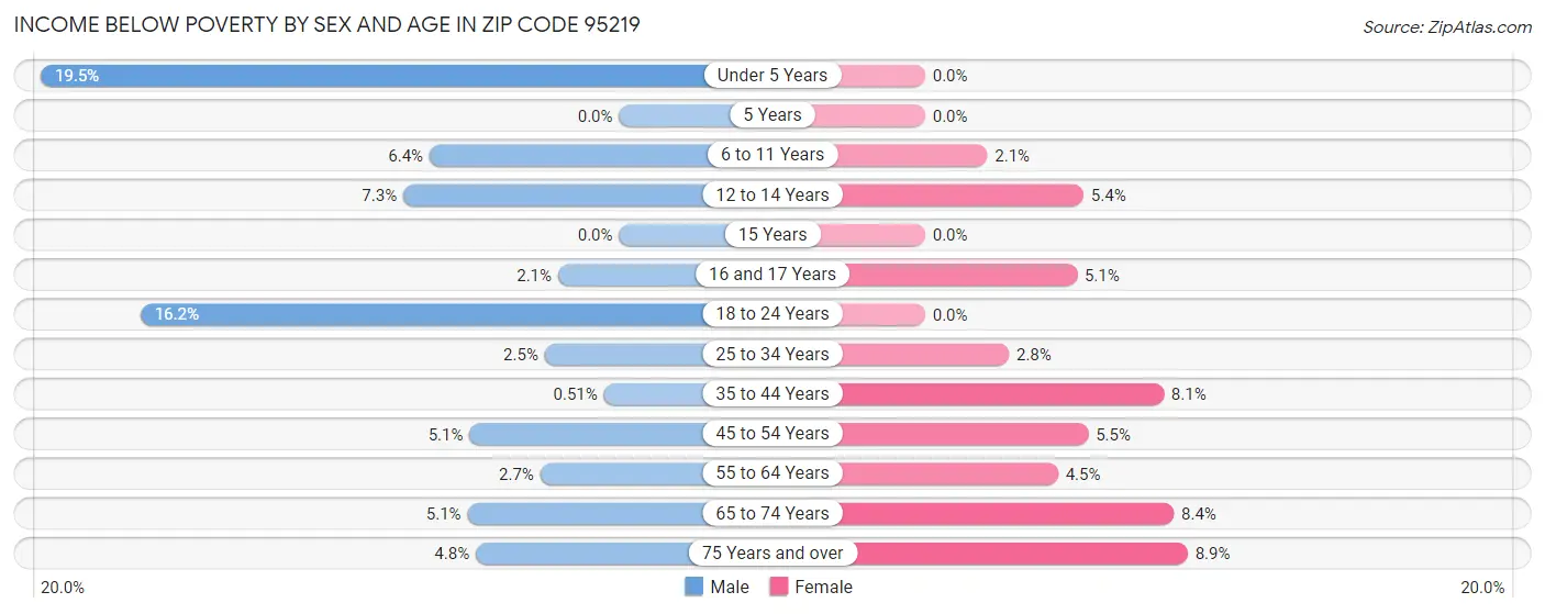 Income Below Poverty by Sex and Age in Zip Code 95219
