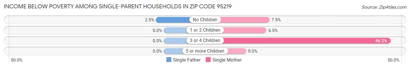 Income Below Poverty Among Single-Parent Households in Zip Code 95219