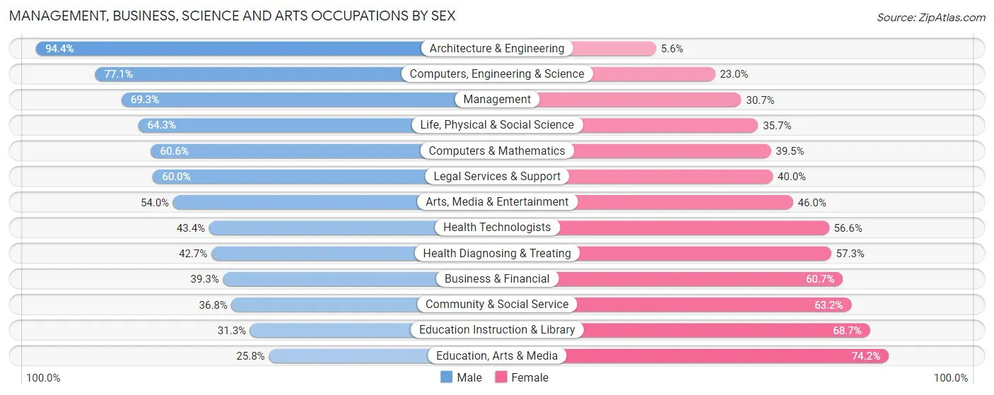 Management, Business, Science and Arts Occupations by Sex in Zip Code 95219