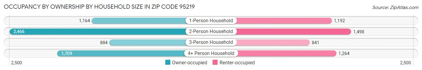 Occupancy by Ownership by Household Size in Zip Code 95219