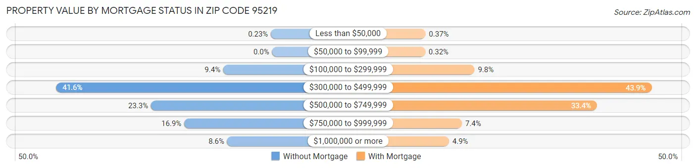 Property Value by Mortgage Status in Zip Code 95219