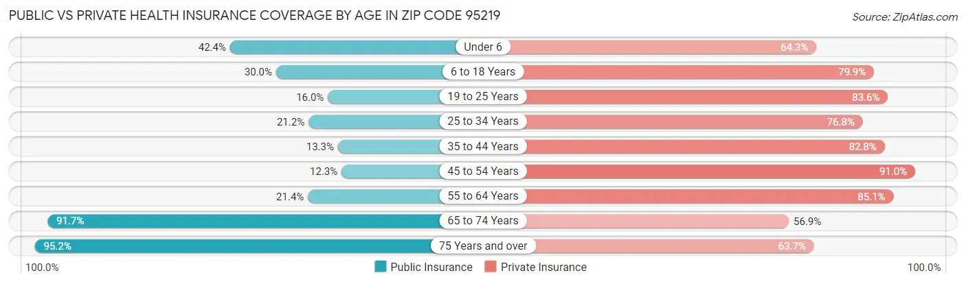 Public vs Private Health Insurance Coverage by Age in Zip Code 95219