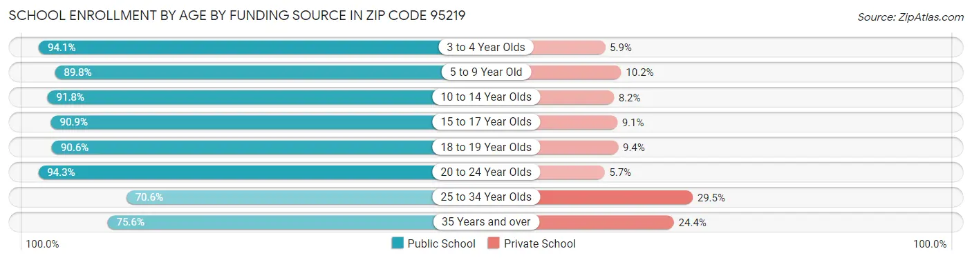 School Enrollment by Age by Funding Source in Zip Code 95219