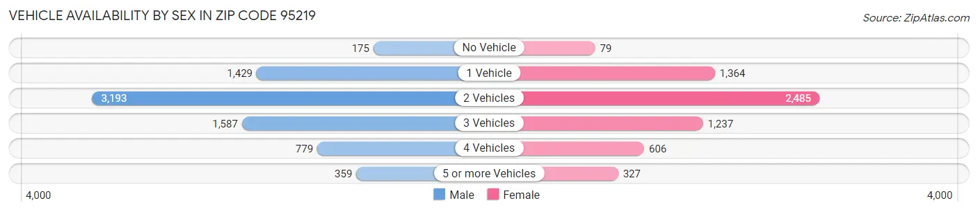 Vehicle Availability by Sex in Zip Code 95219