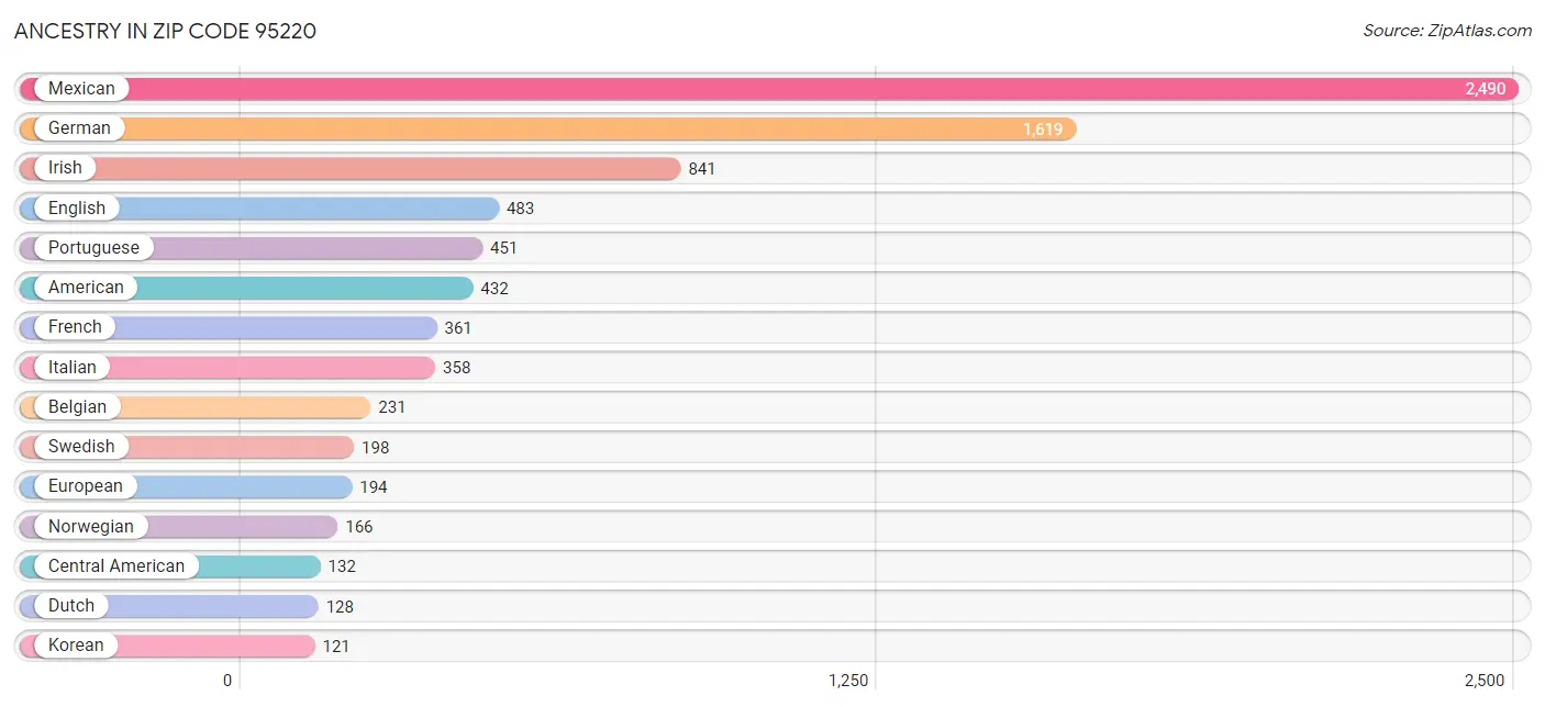 Ancestry in Zip Code 95220