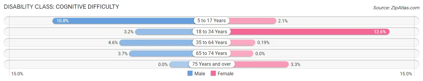 Disability in Zip Code 95220: <span>Cognitive Difficulty</span>