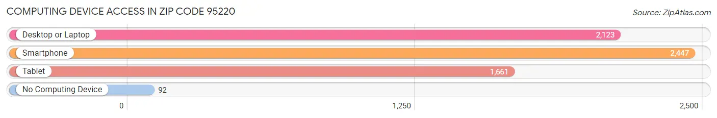 Computing Device Access in Zip Code 95220