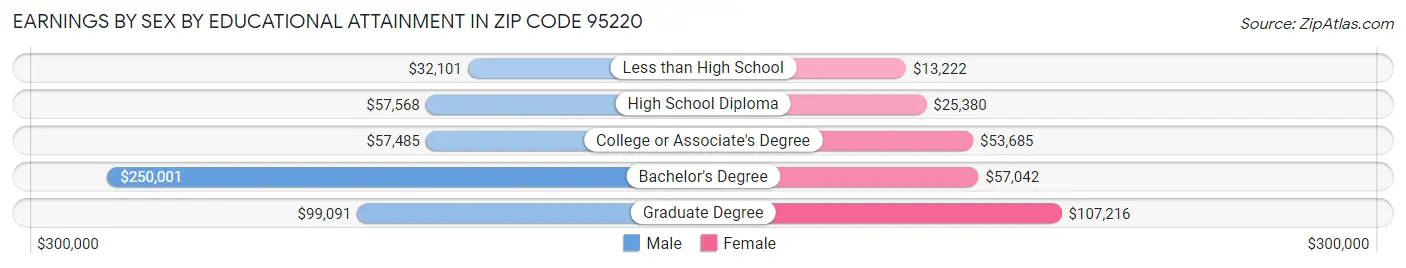 Earnings by Sex by Educational Attainment in Zip Code 95220