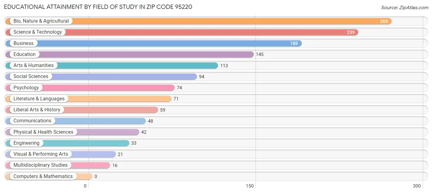 Educational Attainment by Field of Study in Zip Code 95220