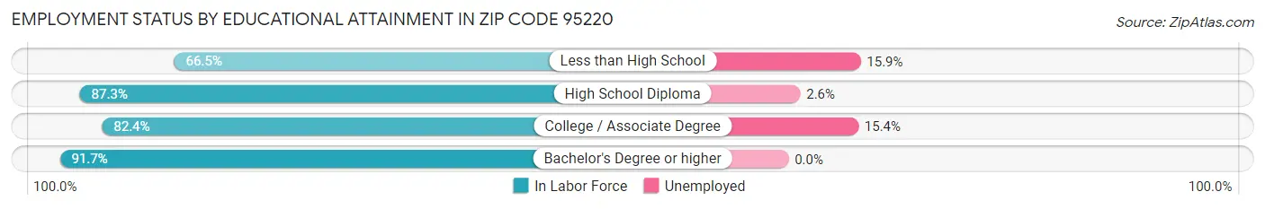 Employment Status by Educational Attainment in Zip Code 95220
