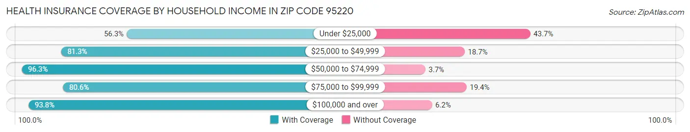 Health Insurance Coverage by Household Income in Zip Code 95220