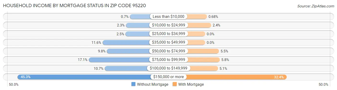 Household Income by Mortgage Status in Zip Code 95220