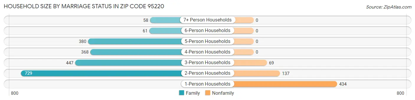 Household Size by Marriage Status in Zip Code 95220
