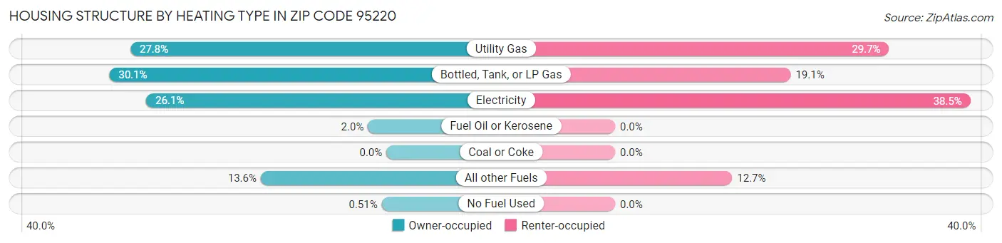 Housing Structure by Heating Type in Zip Code 95220