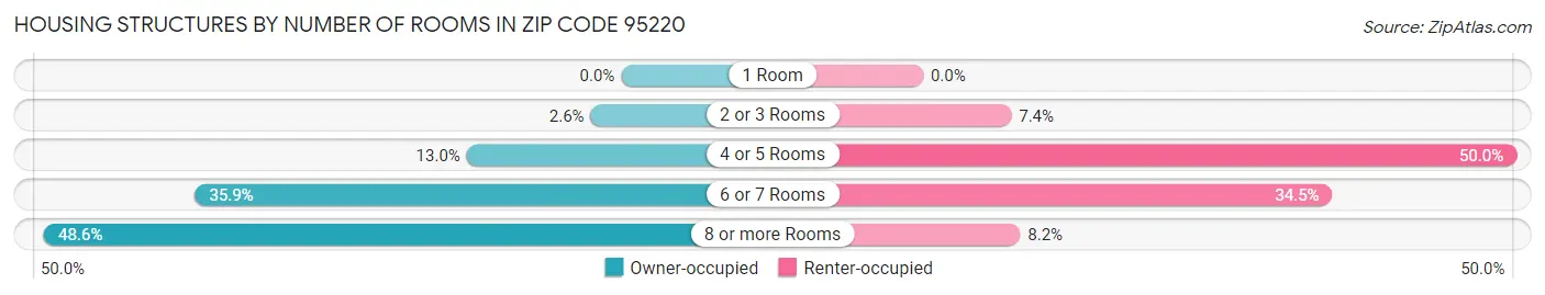 Housing Structures by Number of Rooms in Zip Code 95220