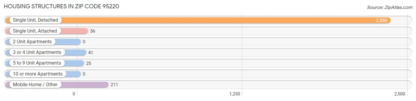 Housing Structures in Zip Code 95220