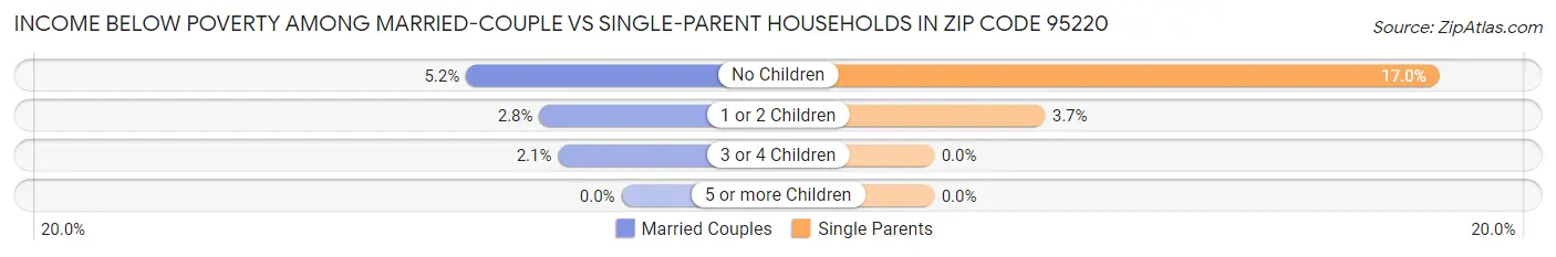 Income Below Poverty Among Married-Couple vs Single-Parent Households in Zip Code 95220