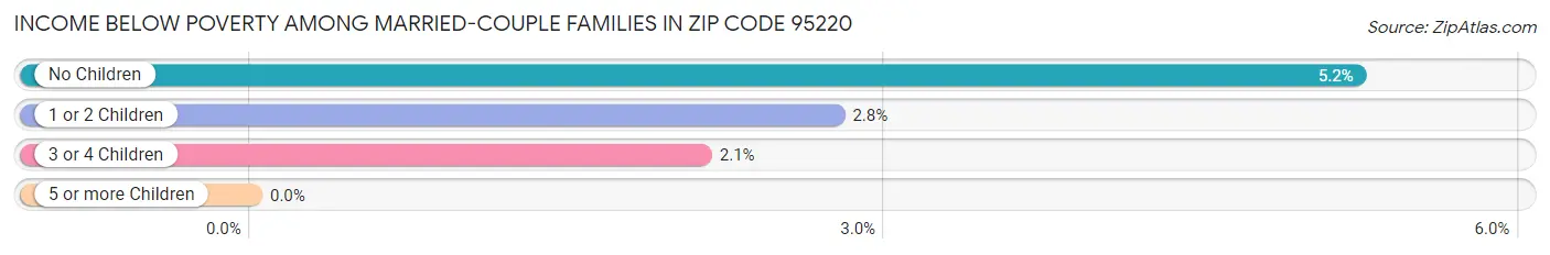 Income Below Poverty Among Married-Couple Families in Zip Code 95220