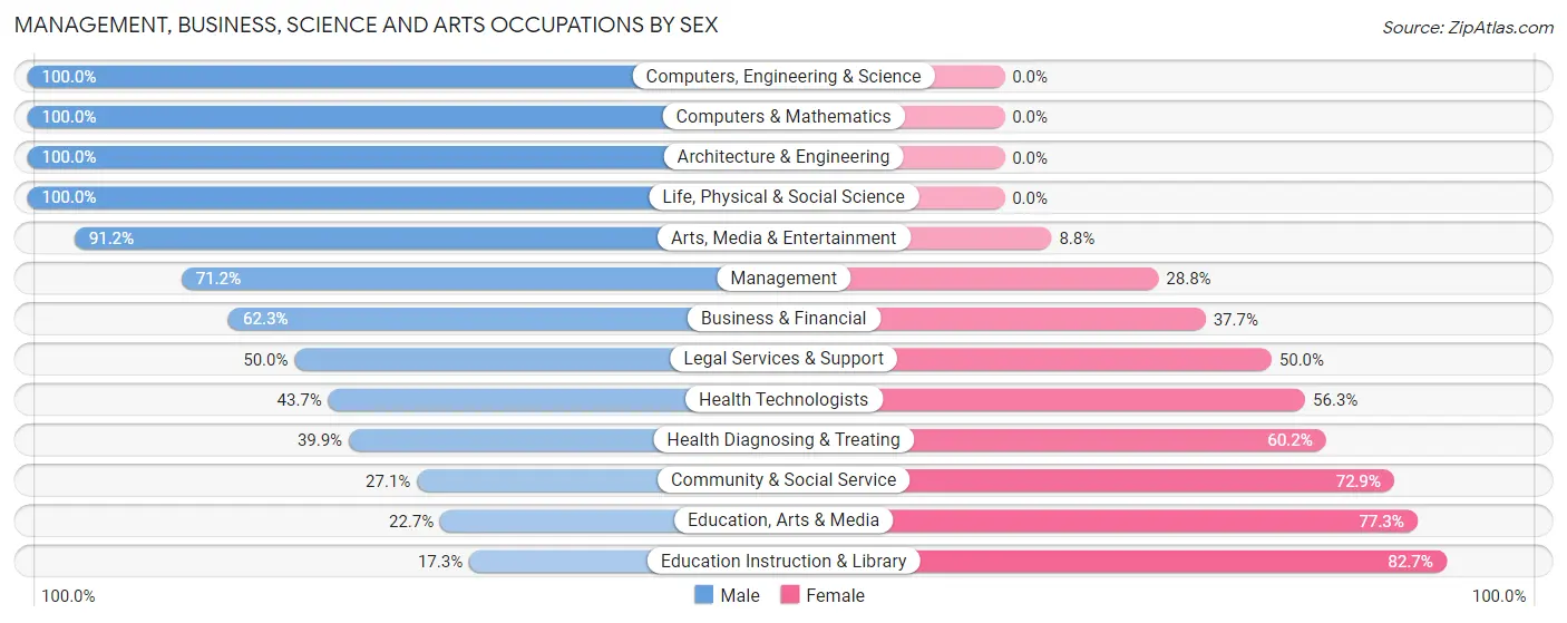 Management, Business, Science and Arts Occupations by Sex in Zip Code 95220