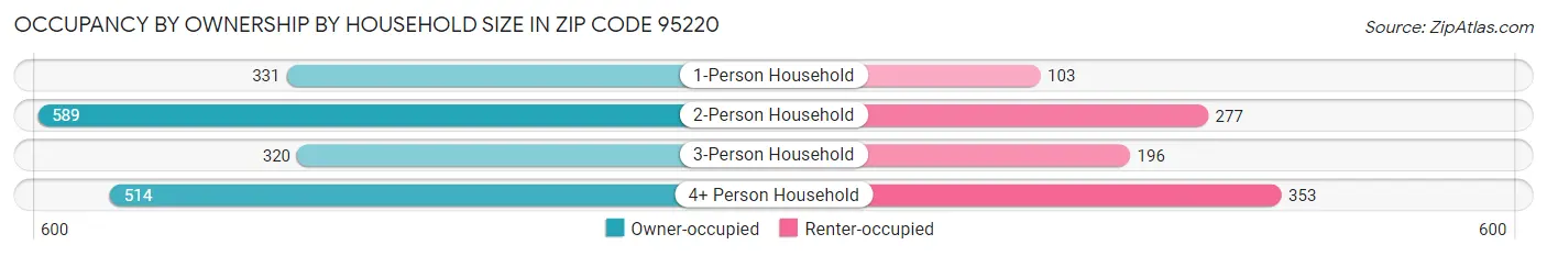 Occupancy by Ownership by Household Size in Zip Code 95220