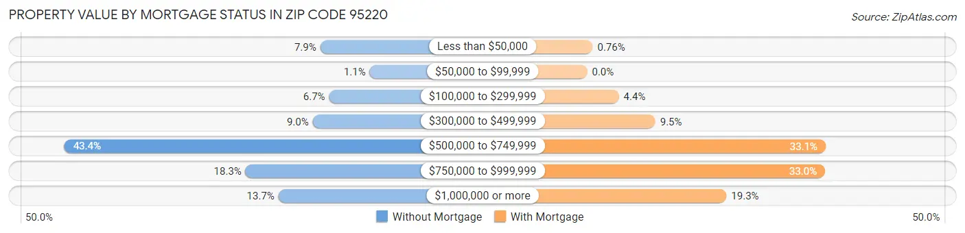 Property Value by Mortgage Status in Zip Code 95220