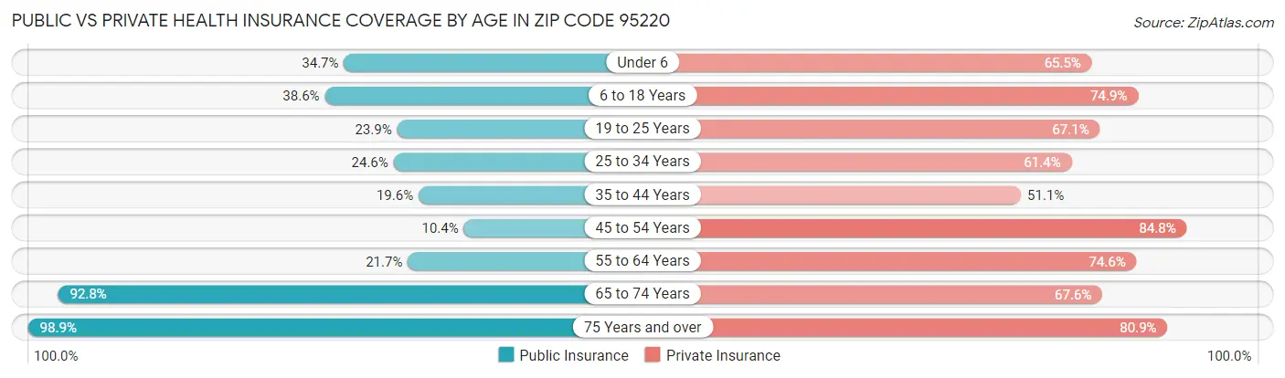 Public vs Private Health Insurance Coverage by Age in Zip Code 95220