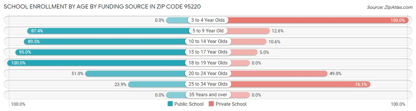 School Enrollment by Age by Funding Source in Zip Code 95220