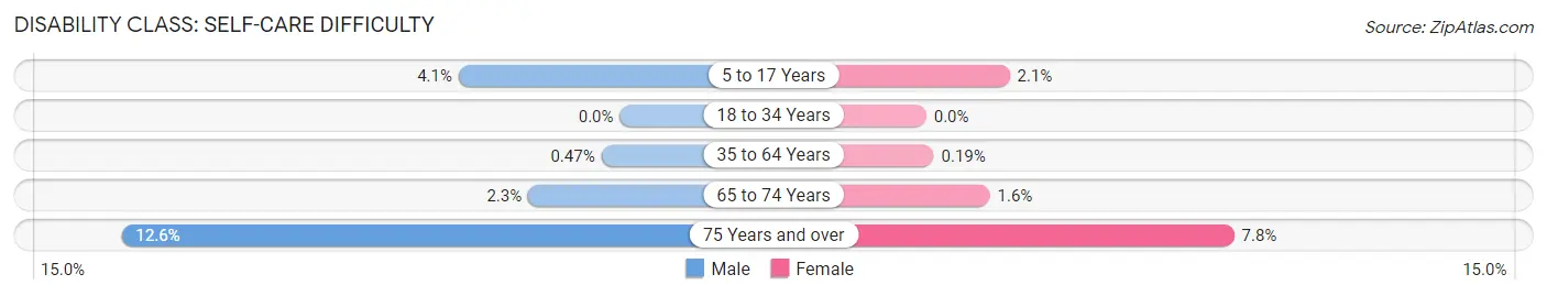 Disability in Zip Code 95220: <span>Self-Care Difficulty</span>