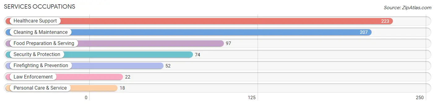 Services Occupations in Zip Code 95220