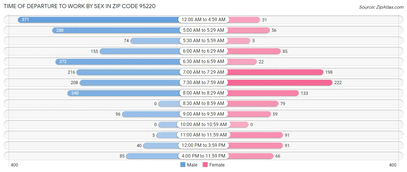 Time of Departure to Work by Sex in Zip Code 95220