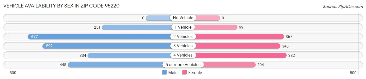 Vehicle Availability by Sex in Zip Code 95220
