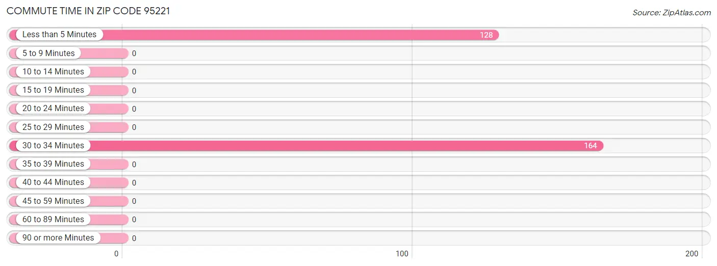 Commute Time in Zip Code 95221