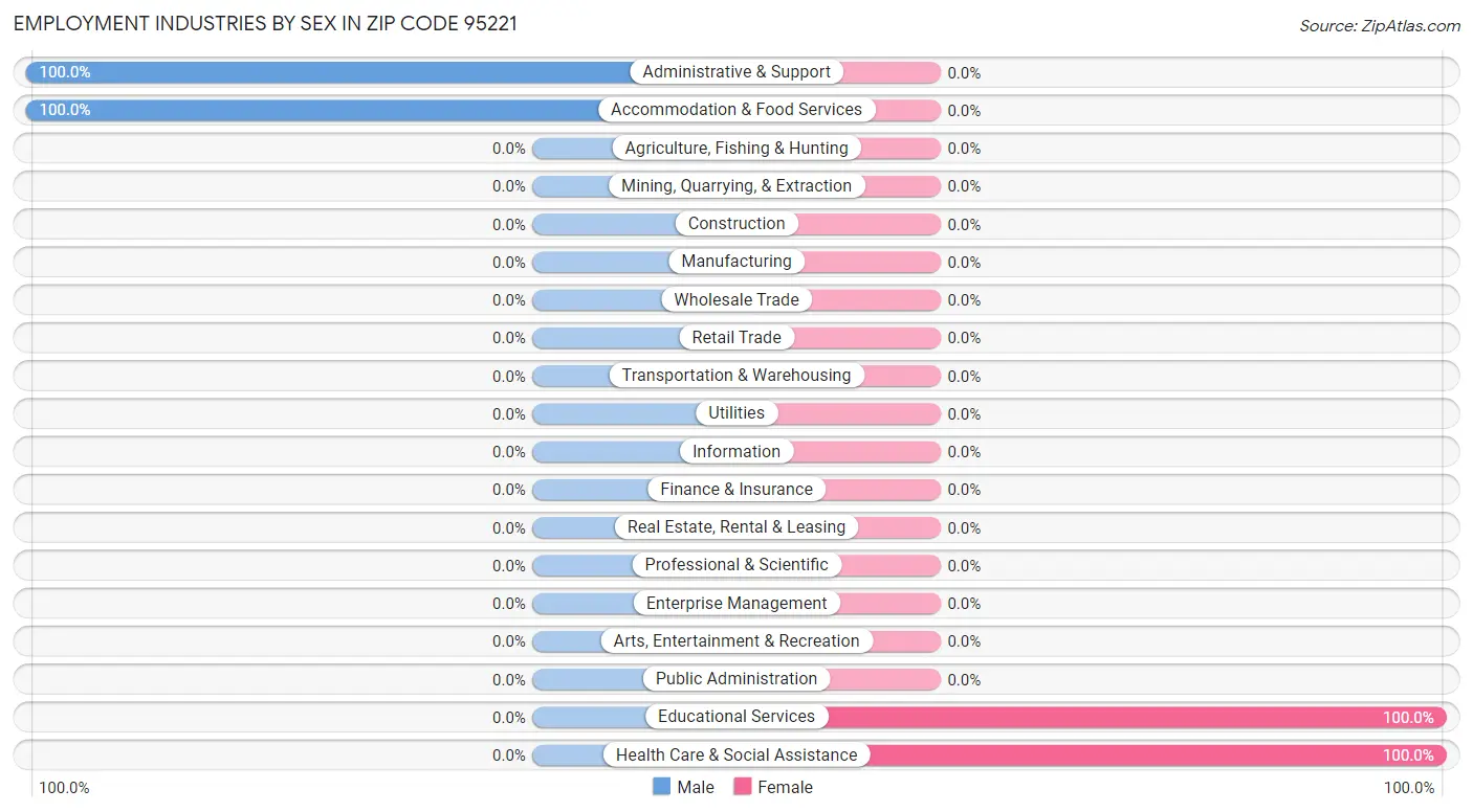 Employment Industries by Sex in Zip Code 95221