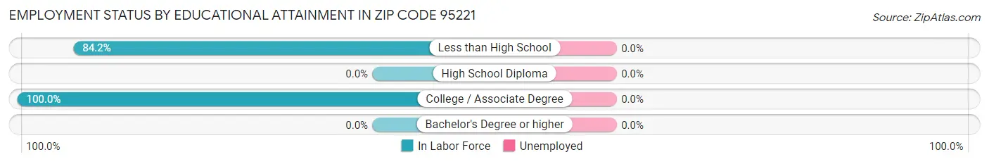 Employment Status by Educational Attainment in Zip Code 95221