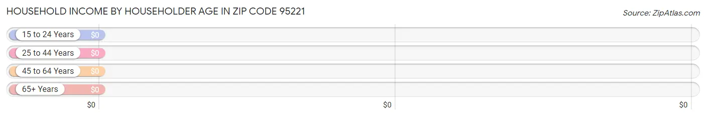 Household Income by Householder Age in Zip Code 95221