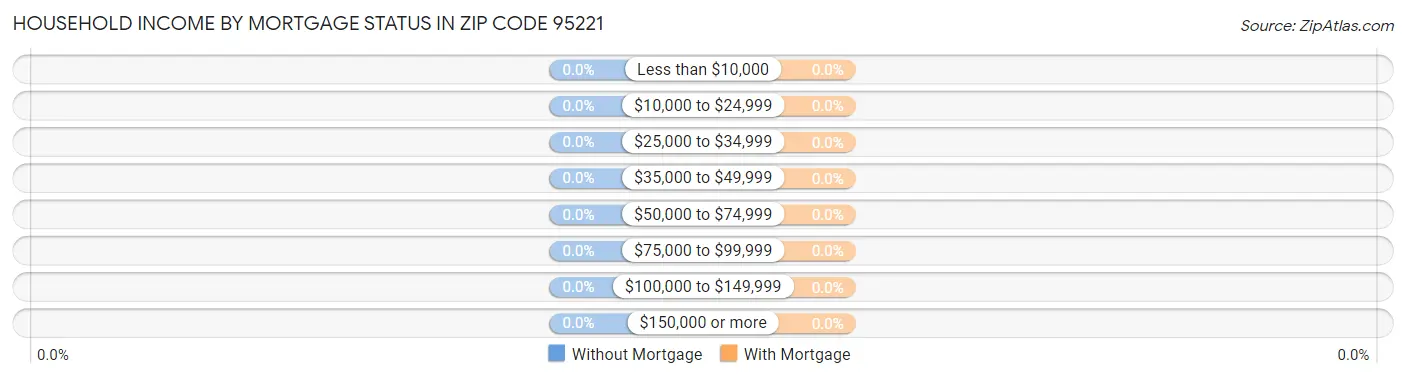 Household Income by Mortgage Status in Zip Code 95221