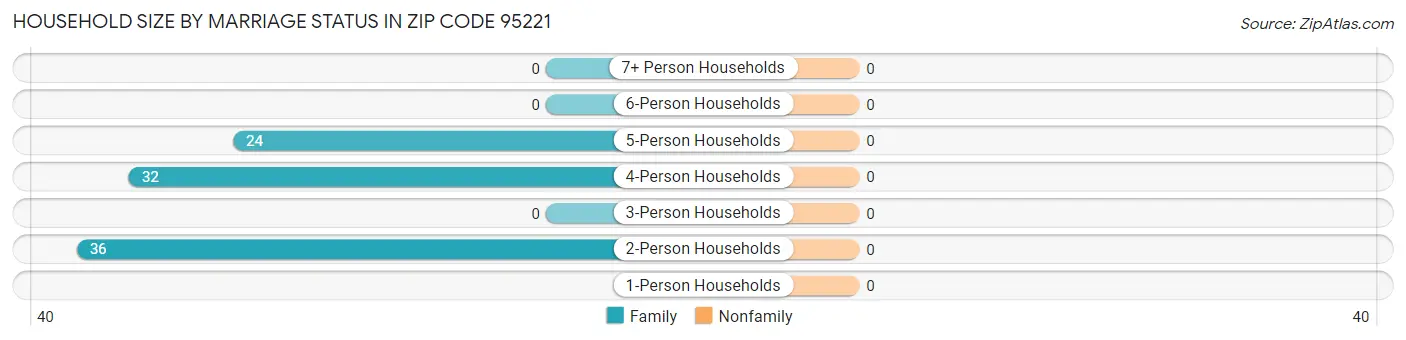 Household Size by Marriage Status in Zip Code 95221