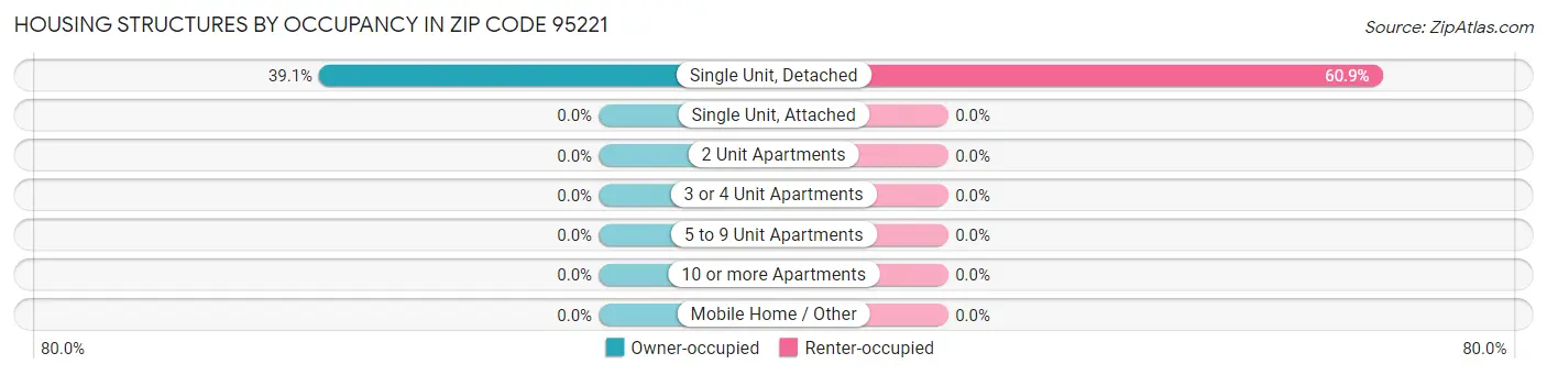 Housing Structures by Occupancy in Zip Code 95221