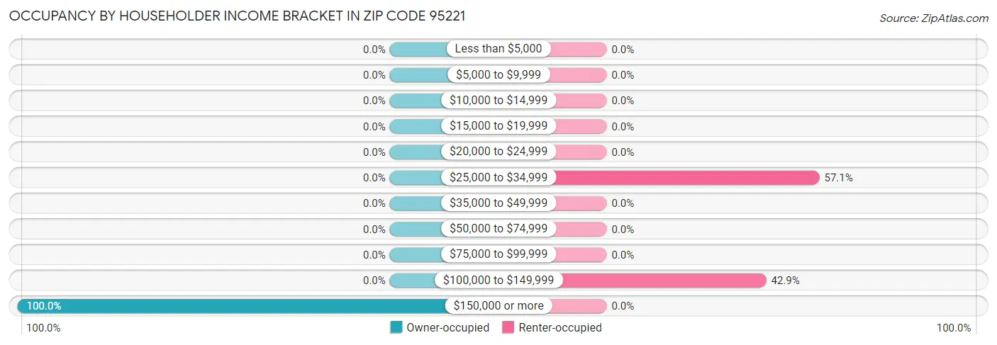 Occupancy by Householder Income Bracket in Zip Code 95221