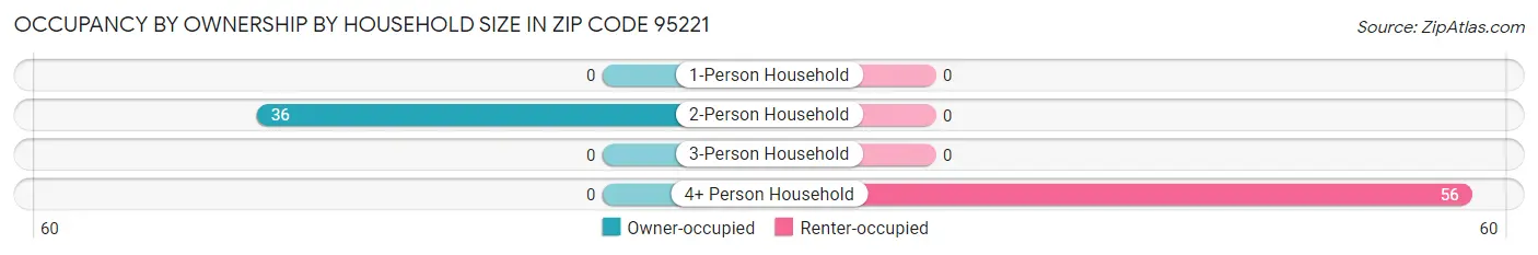 Occupancy by Ownership by Household Size in Zip Code 95221